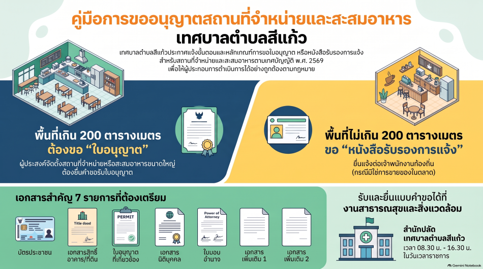 ประชาสัมพันธ์ เรื่อง การขออนุญาตและการชำระค่าธรรมเนียม "สถานที่จำหน่ายอาหารและสถานที่สะสมอาหาร"