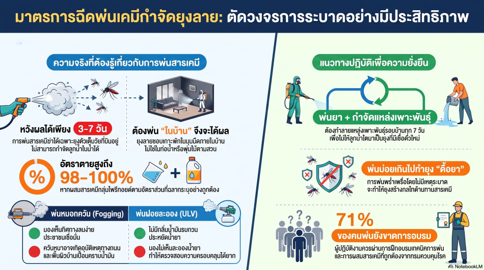 เกร็ดความรู้เกี่ยวกับการพ่นหมอกควันยุงลาย